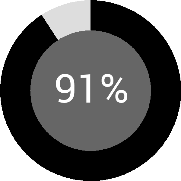 Assoliment: 91.7%