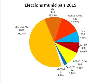 Resultats i comparativa