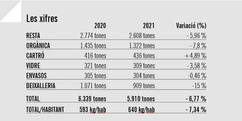 Comparativa residus