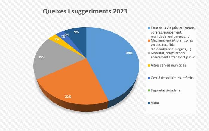 Queixes i suggeriments