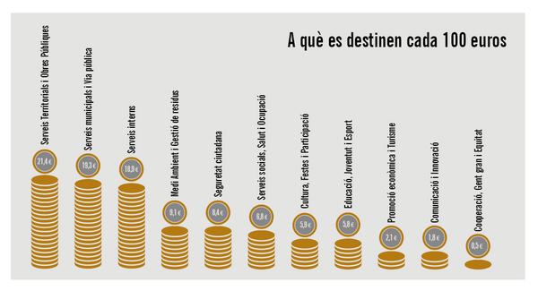 A què es destinen cada 100 euros