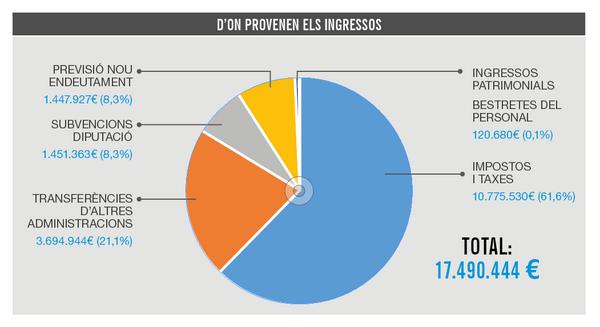 D'on provenen els ingressos