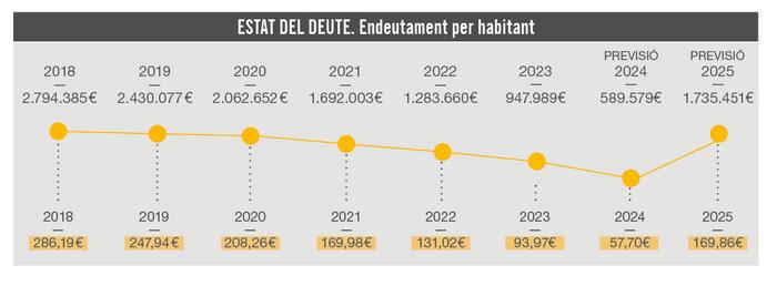 Estat del deute