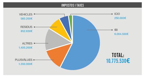 Impostos i taxes