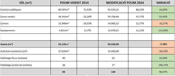 Taula comparativa POUM i proposta La Miralda