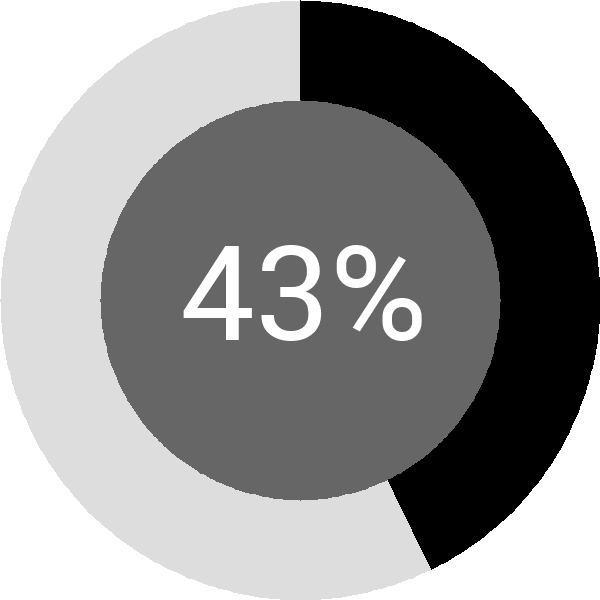 Assoliment: 43.8%