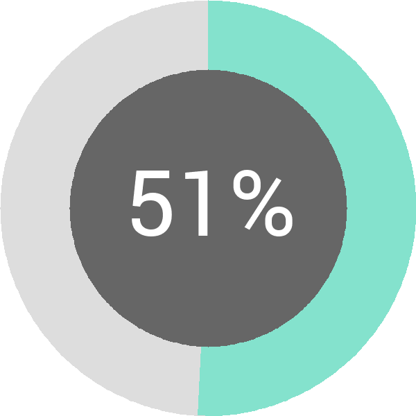 Assoliment: 51.4%