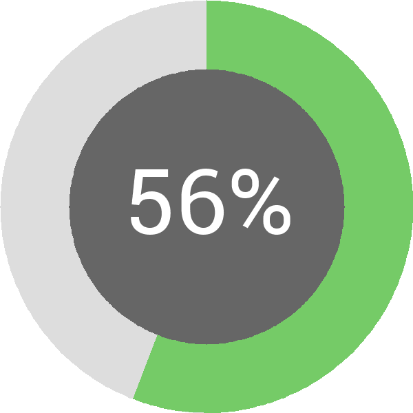 Assoliment: 56.4%
