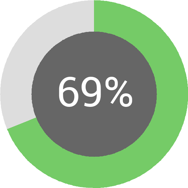Assoliment: 69%