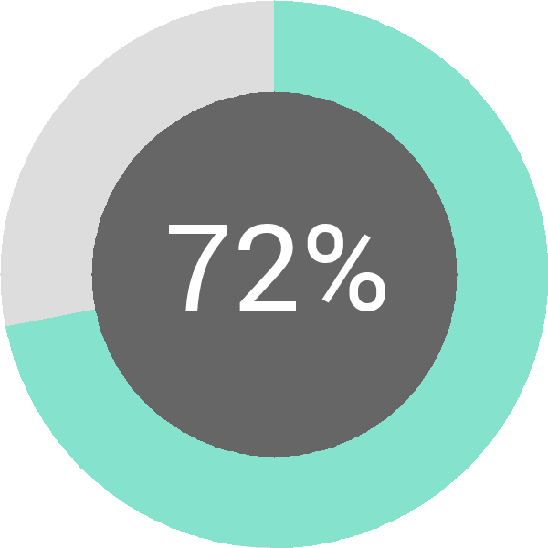 Assoliment: 72.1%
