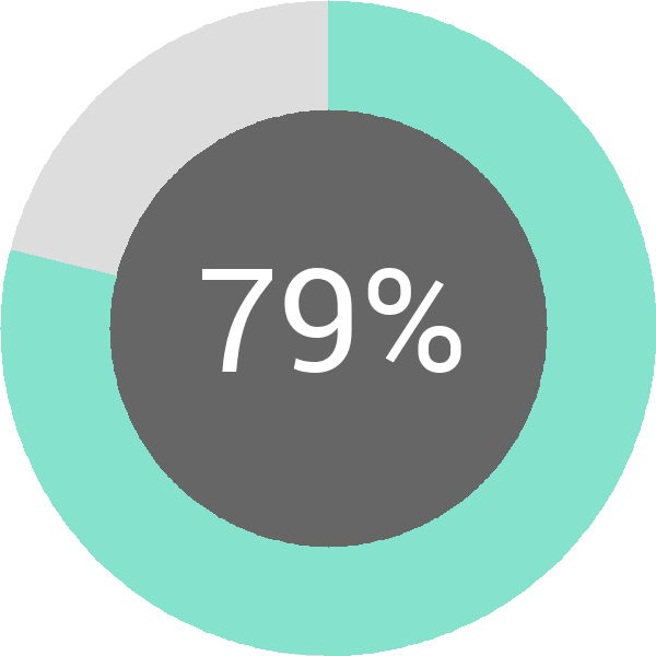 Assoliment: 79.4%