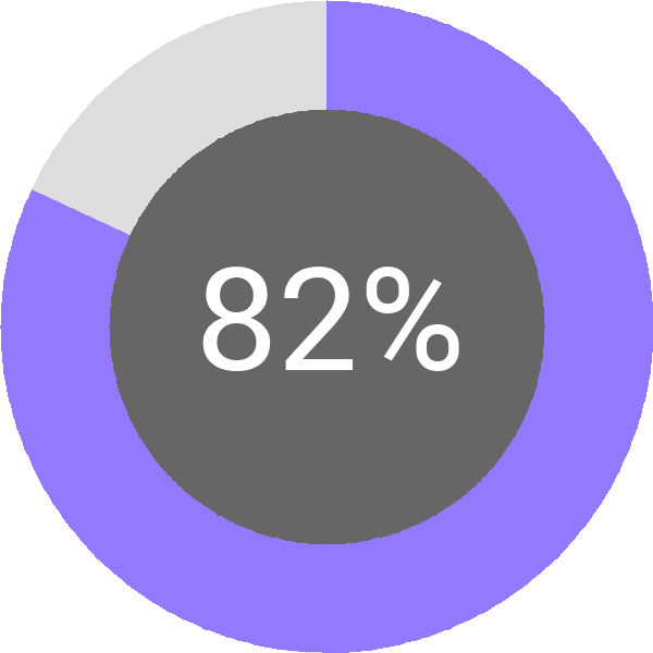 Assoliment: 82.5%