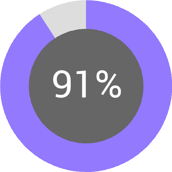 Assoliment: 91.4%